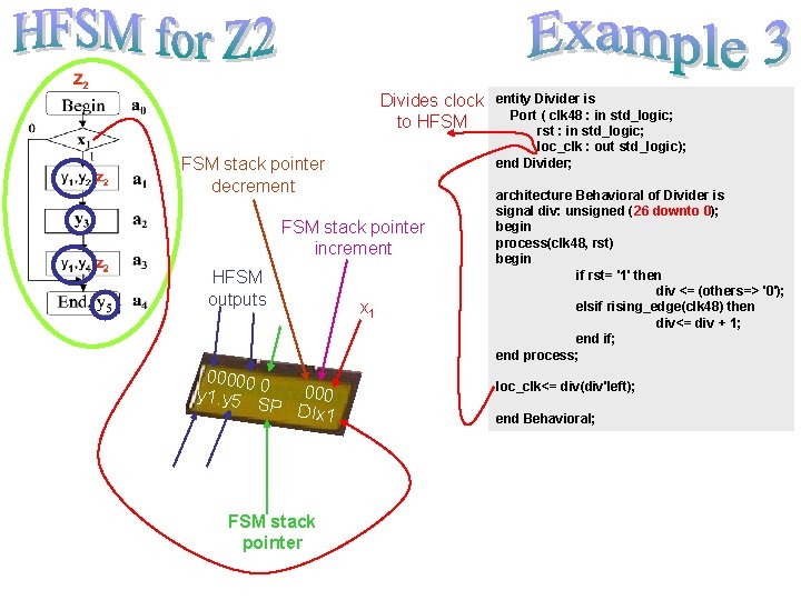 Divides clock to HFSM stack pointer decrement FSM stack pointer increment HFSM outputs 00000