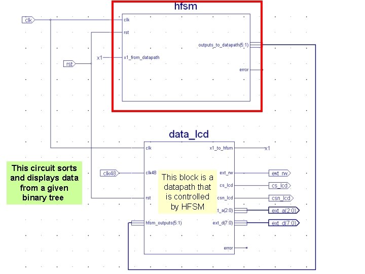 This circuit sorts and displays data from a given binary tree This block is