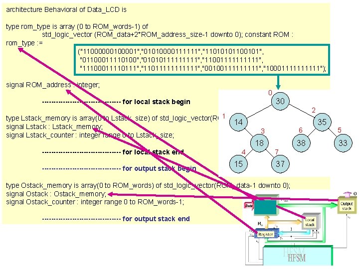 architecture Behavioral of Data_LCD is type rom_type is array (0 to ROM_words-1) of std_logic_vector