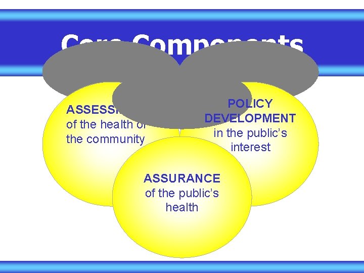 Core Components ASSESSMENT of the health of the community POLICY DEVELOPMENT in the public’s