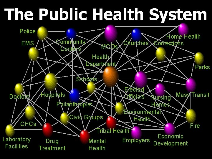 The Public Health System Police EMS Community Centers MCOs Home Health Churches Corrections Health