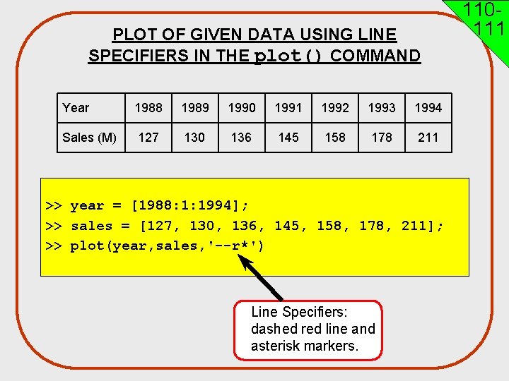 PLOT OF GIVEN DATA USING LINE SPECIFIERS IN THE plot() COMMAND Year 1988 1989
