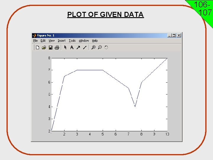 PLOT OF GIVEN DATA 106107 