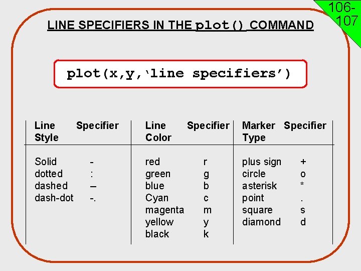 106107 LINE SPECIFIERS IN THE plot() COMMAND plot(x, y, ‘line specifiers’) Line Style Solid