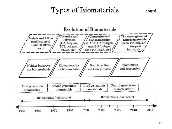 Types of Biomaterials contd. . 17 