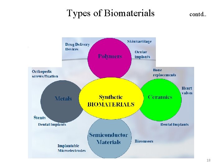 Types of Biomaterials contd. . 18 