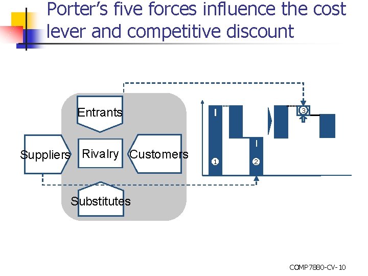 Porter’s five forces influence the cost lever and competitive discount Entrants Suppliers Rivalry Customers