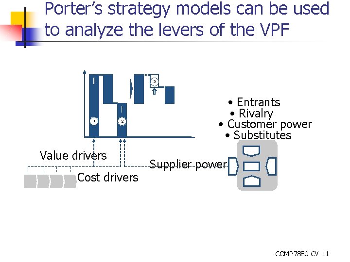 Porter’s strategy models can be used to analyze the levers of the VPF 3