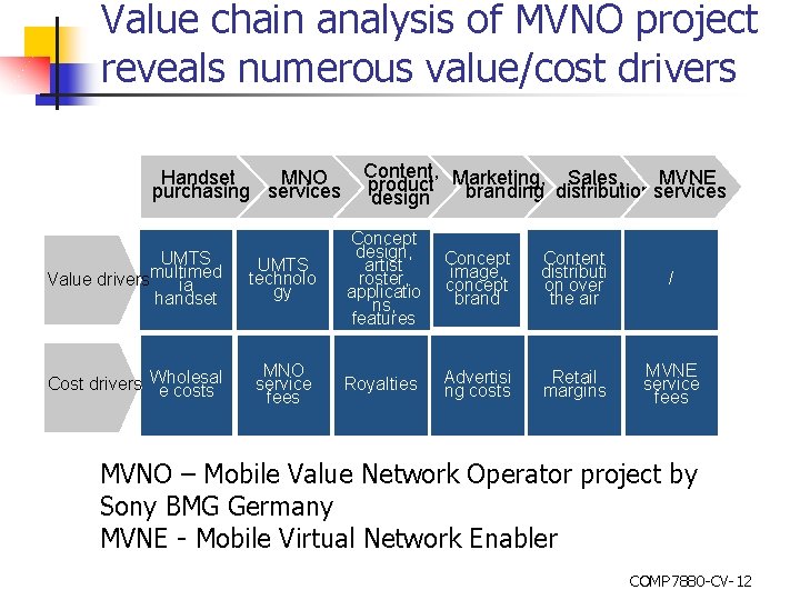 Value chain analysis of MVNO project reveals numerous value/cost drivers Handset MNO purchasing services