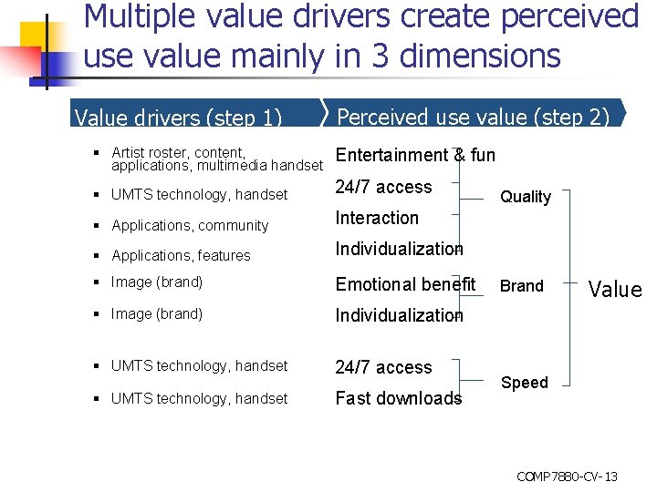 Multiple value drivers create perceived use value mainly in 3 dimensions Value drivers (step