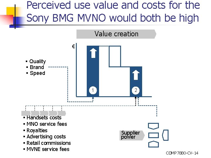 Perceived use value and costs for the Sony BMG MVNO would both be high