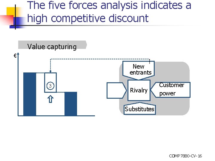 The five forces analysis indicates a high competitive discount Value capturing € New entrants