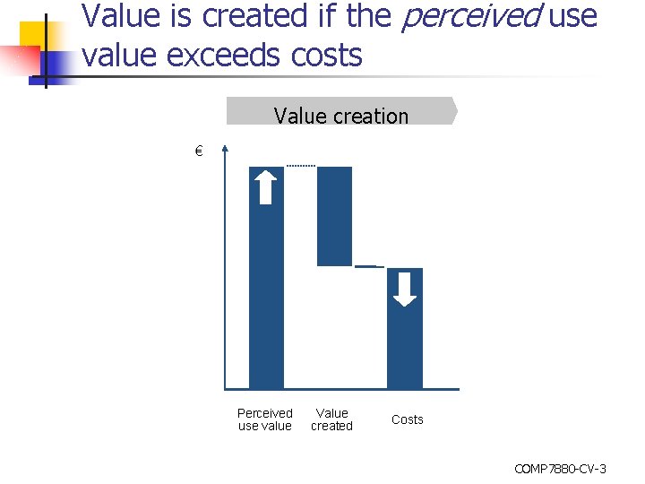 Value is created if the perceived use value exceeds costs Value creation € Perceived