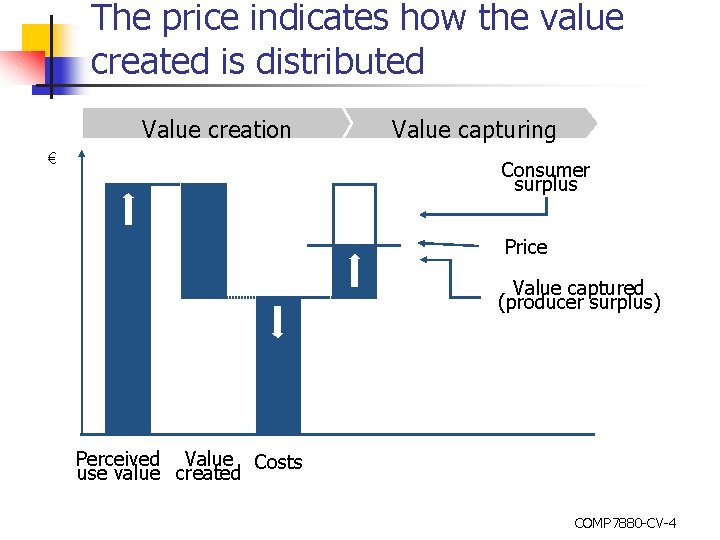 The price indicates how the value created is distributed Value creation € Value capturing