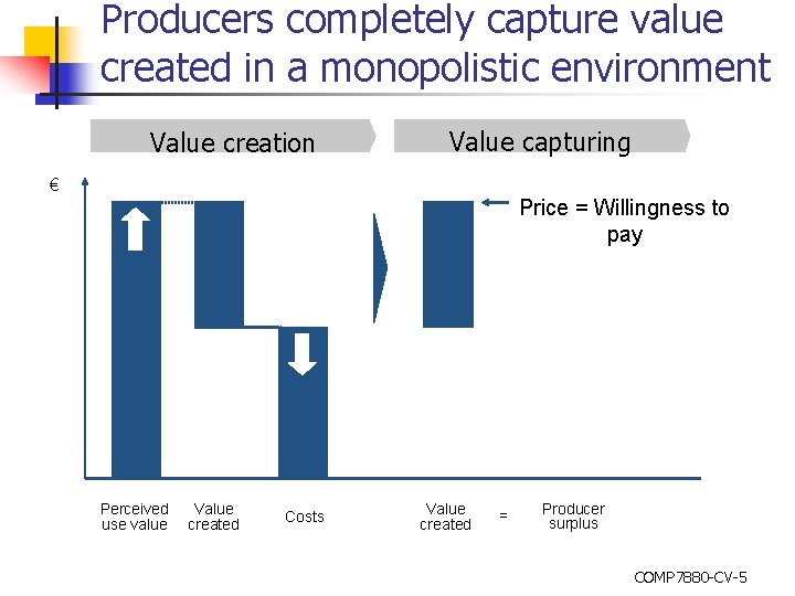 Producers completely capture value created in a monopolistic environment Value creation Value capturing €