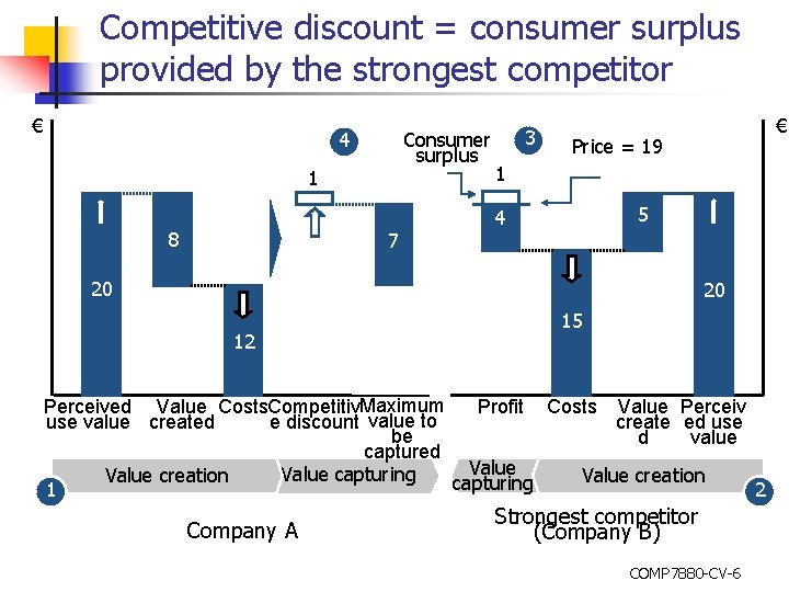 Competitive discount = consumer surplus provided by the strongest competitor € 4 Consumer surplus