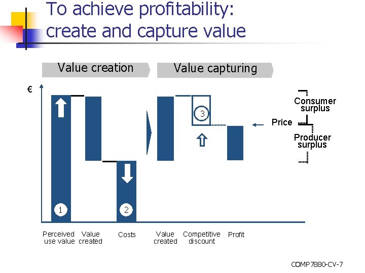 To achieve profitability: create and capture value Value creation Value capturing € Consumer surplus