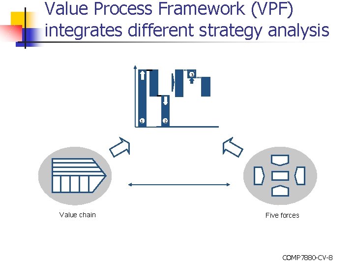 Value Process Framework (VPF) integrates different strategy analysis 3 1 Value chain 2 Five