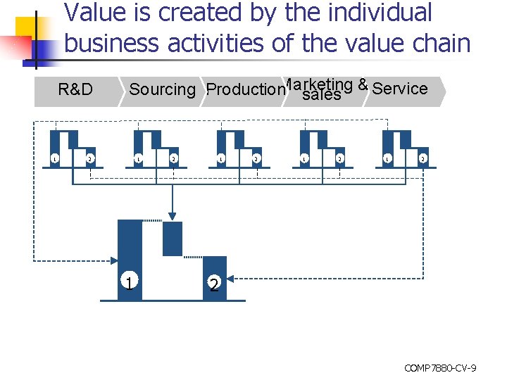 Value is created by the individual business activities of the value chain R&D 1