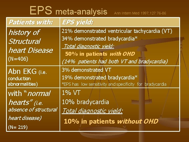 EPS meta-analysis Ann Intern Med 1997; 127: 76 -86 Patients with: EPS yield: history