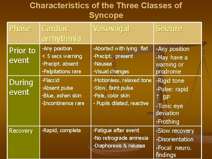 Characteristics of the Three Classes of Syncope Phase Cardiac arrhythmia Vasovagal Seizure Prior to