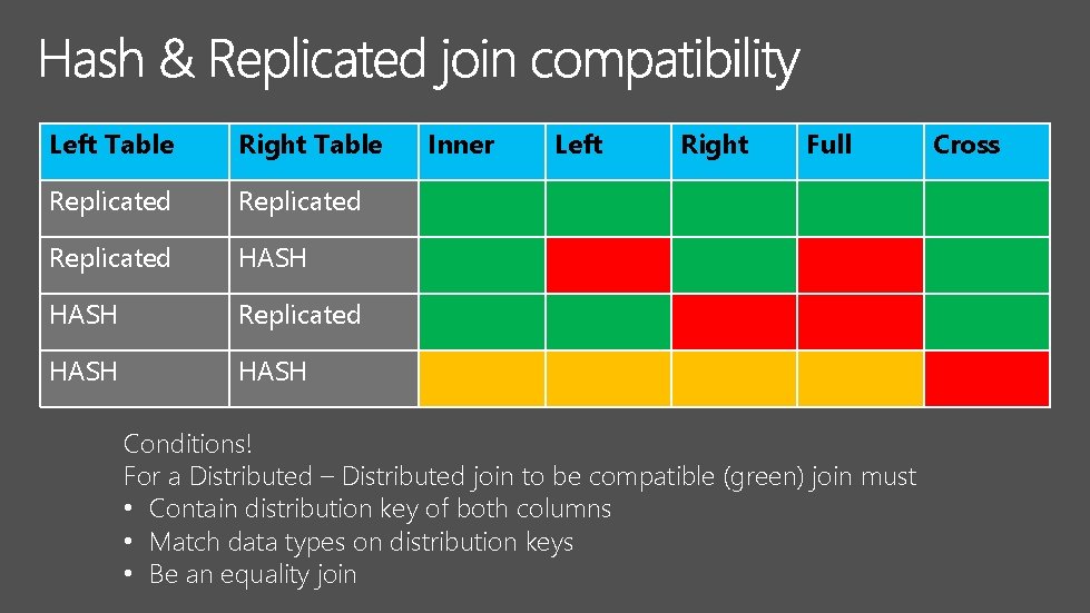 Left Table Right Table Replicated HASH Inner Left Right Full Conditions! For a Distributed
