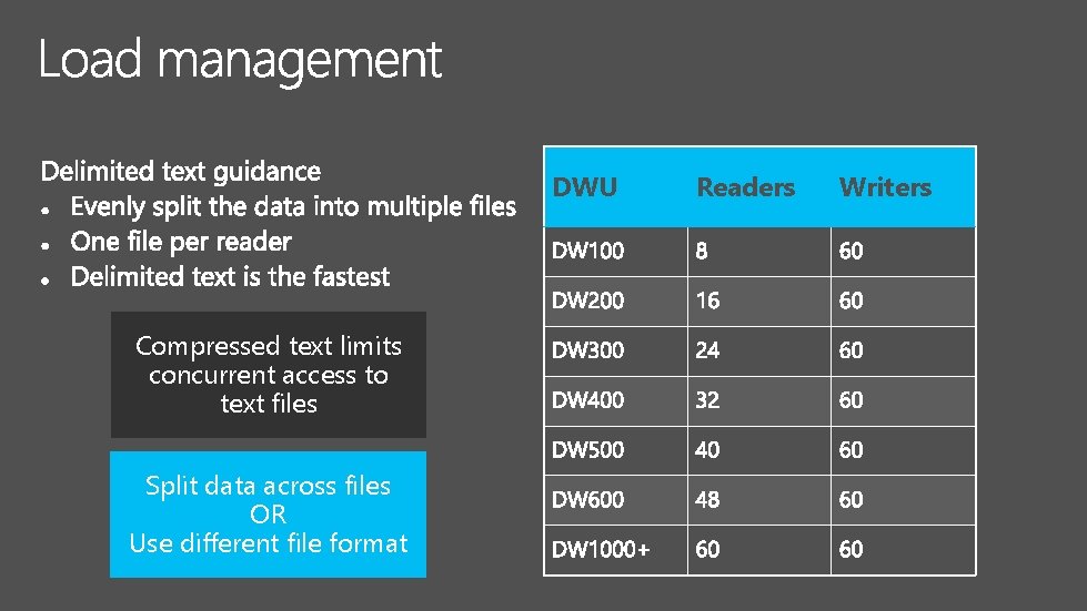 DWU Compressed text limits concurrent access to text files Split data across files OR