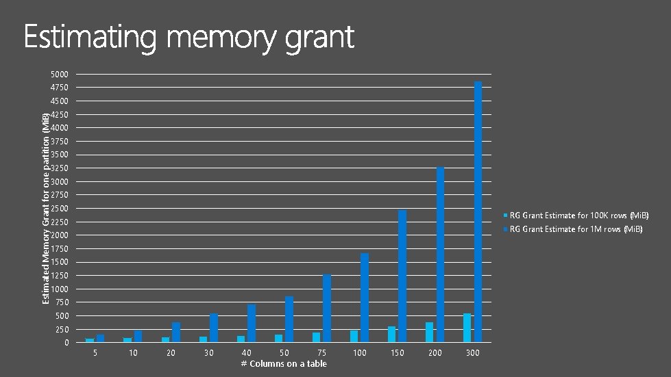 5000 4750 4500 Estimated Memory Grant for one partition (Mi. B) 4250 4000 3750