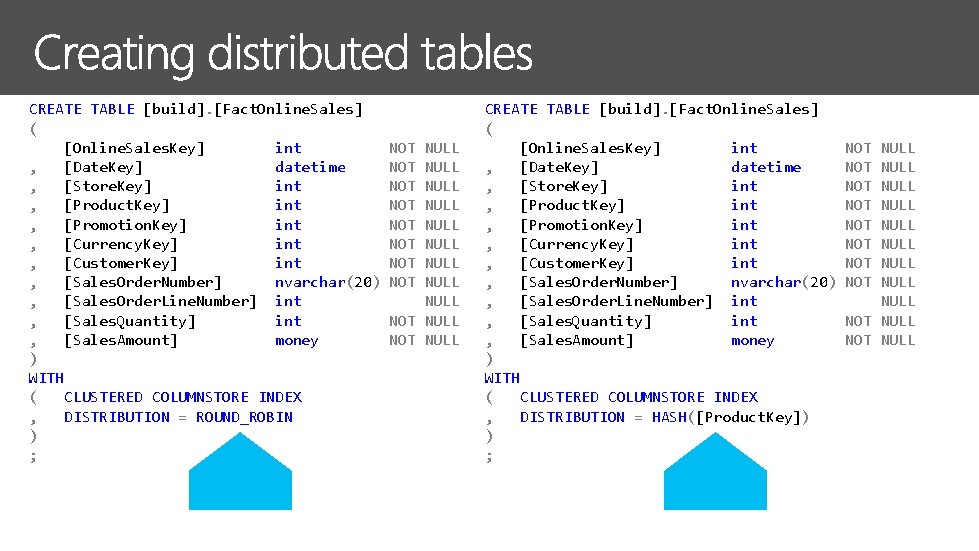 CREATE TABLE [build]. [Fact. Online. Sales] ( [Online. Sales. Key] int , [Date. Key]