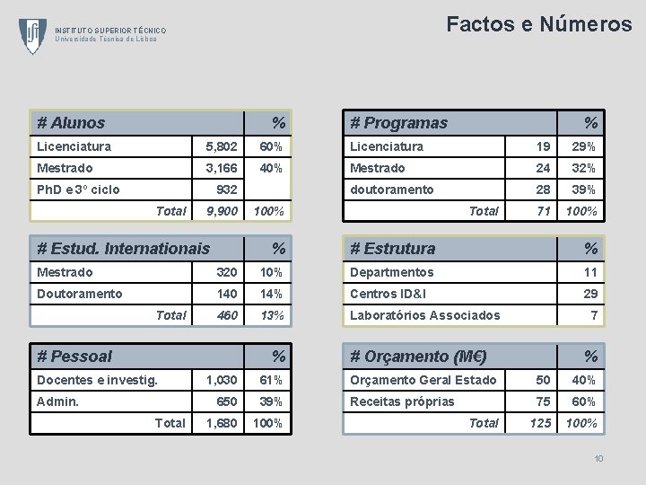 Factos e Números INSTITUTO SUPERIOR TÉCNICO Universidade Técnica de Lisboa # Alunos % #