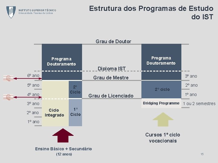 Estrutura dos Programas de Estudo do IST INSTITUTO SUPERIOR TÉCNICO Universidade Técnica de Lisboa