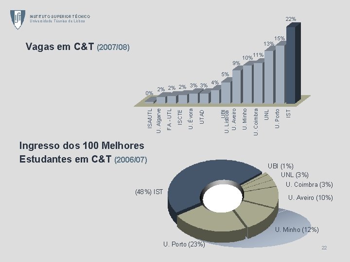 INSTITUTO SUPERIOR TÉCNICO Universidade Técnica de Lisboa 22% 13% Vagas em C&T (2007/08) 9%