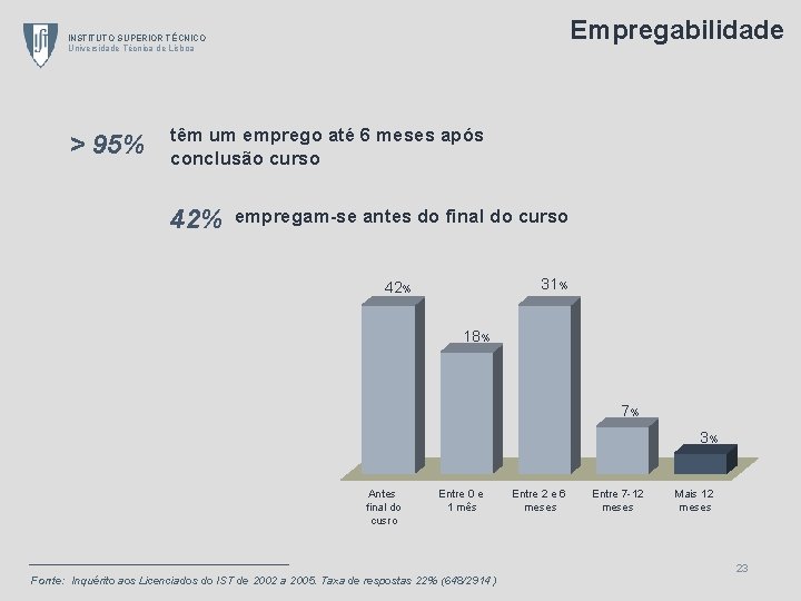 Empregabilidade INSTITUTO SUPERIOR TÉCNICO Universidade Técnica de Lisboa > 95% têm um emprego até