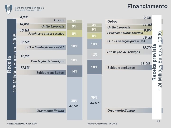 Financiamento 4, 3 M Outros 3% União Europeia 9% Propinas e outras receitas 8%