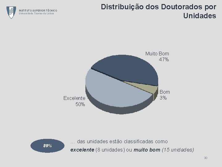 Distribuição dos Doutorados por Unidades INSTITUTO SUPERIOR TÉCNICO Universidade Técnica de Lisboa Muito Bom