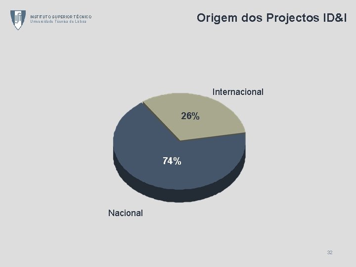 Origem dos Projectos ID&I INSTITUTO SUPERIOR TÉCNICO Universidade Técnica de Lisboa Internacional 26% 74%