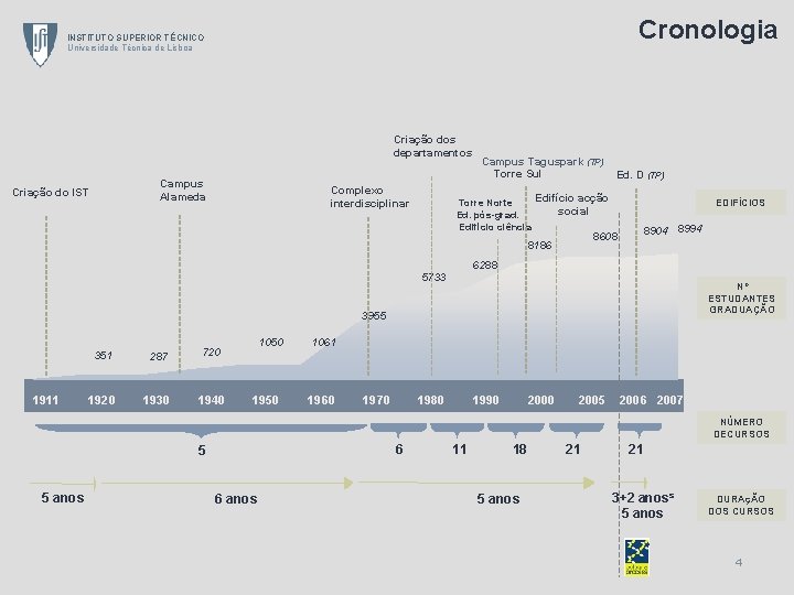 Cronologia INSTITUTO SUPERIOR TÉCNICO Universidade Técnica de Lisboa Criação dos departamentos Campus Alameda Criação