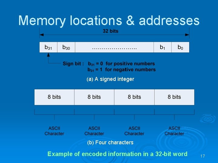 Memory locations & addresses (a) A signed integer (b) Four characters Example of encoded