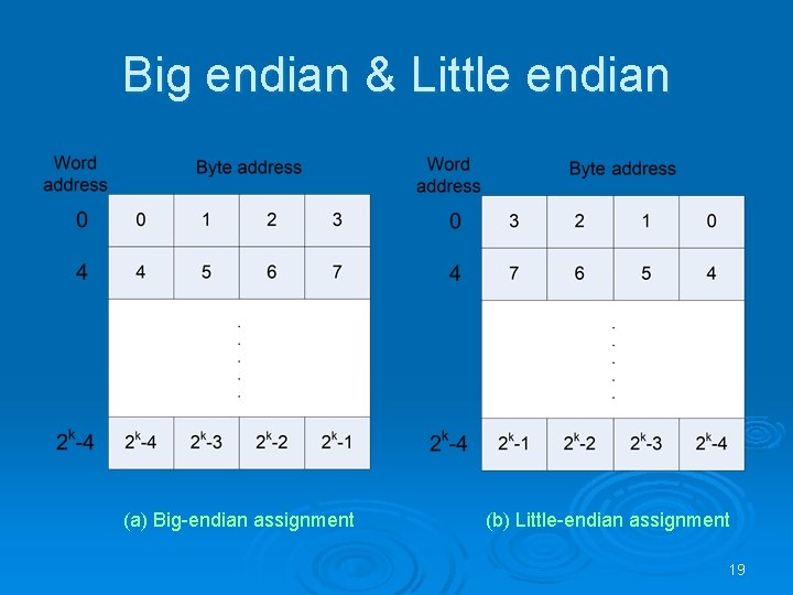 Big endian & Little endian (a) Big-endian assignment (b) Little-endian assignment 19 