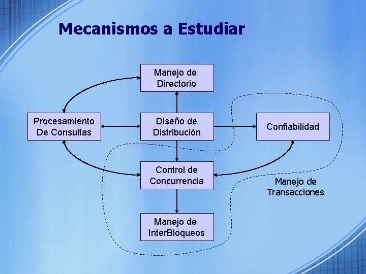 Mecanismos a Estudiar Manejo de Directorio Procesamiento De Consultas Diseño de Distribución Control de