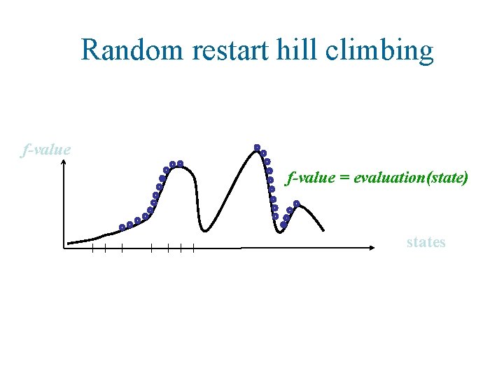 Random restart hill climbing f-value = evaluation(state) states 