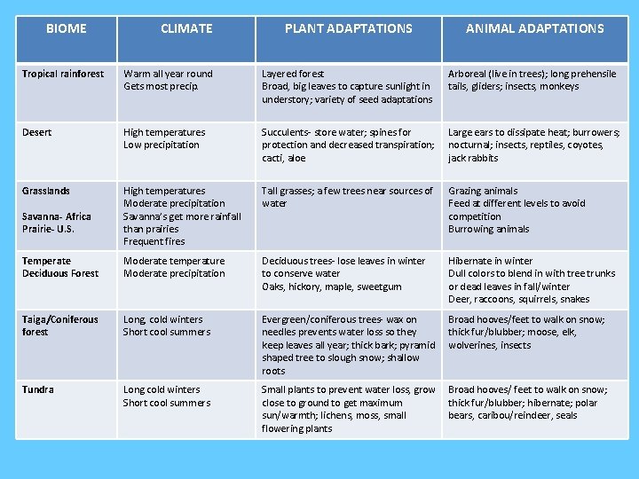 BIOME CLIMATE PLANT ADAPTATIONS ANIMAL ADAPTATIONS Tropical rainforest Warm all year round Gets most