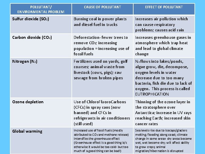 POLLUTANT/ ENVIRONMENTAL PROBLEM CAUSE OF POLLUTANT EFFECT OF POLLUTANT Sulfur dioxide (SO 2) Burning