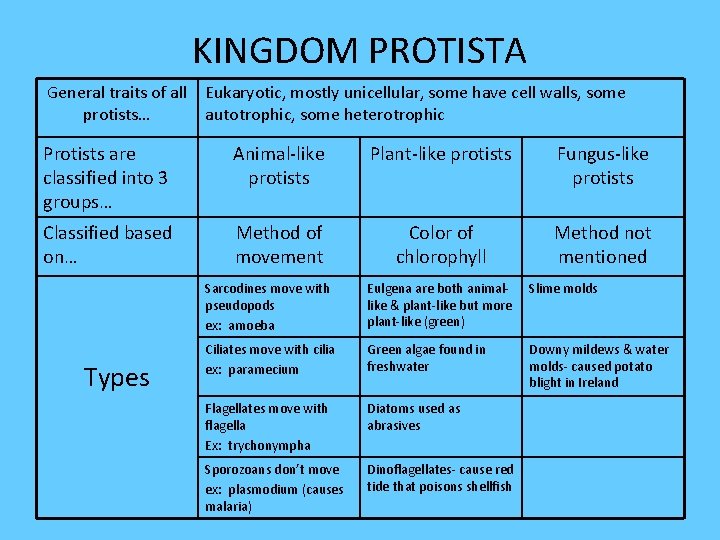 KINGDOM PROTISTA General traits of all Eukaryotic, mostly unicellular, some have cell walls, some