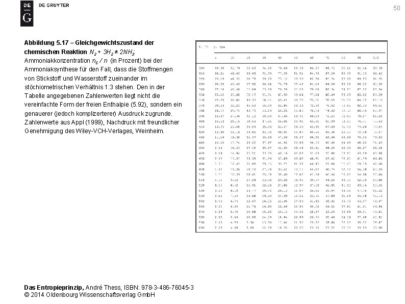 50 Abbildung 5. 17 – Gleichgewichtszustand der chemischen Reaktion N 2 + 3 H