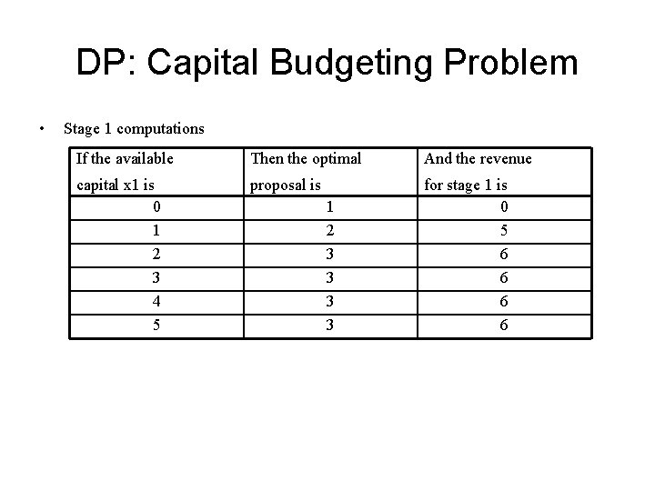 DP: Capital Budgeting Problem • Stage 1 computations If the available Then the optimal DP: Capital Budgeting Problem • Stage 1 computations If the available Then the optimal