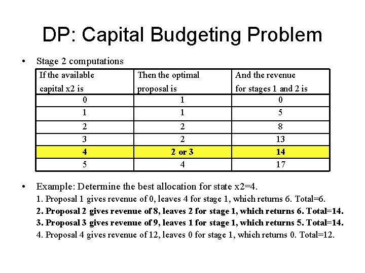 DP: Capital Budgeting Problem • Stage 2 computations If the available capital x 2 DP: Capital Budgeting Problem • Stage 2 computations If the available capital x 2