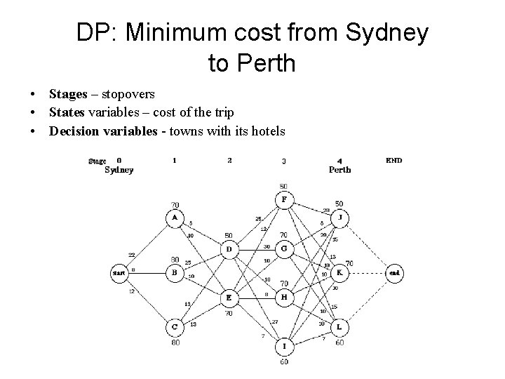 DP: Minimum cost from Sydney to Perth • Stages – stopovers • States variables DP: Minimum cost from Sydney to Perth • Stages – stopovers • States variables