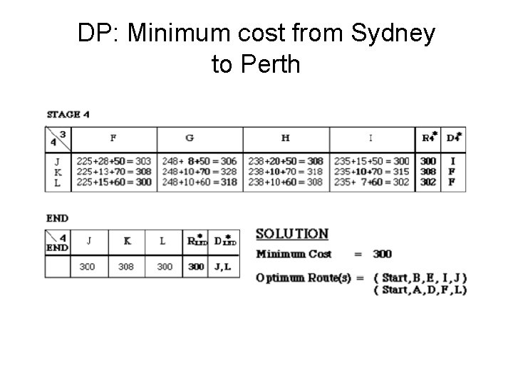DP: Minimum cost from Sydney to Perth DP: Minimum cost from Sydney to Perth