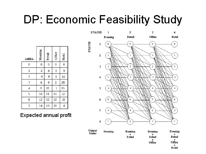 DP: Economic Feasibility Study Expected annual profit DP: Economic Feasibility Study Expected annual profit